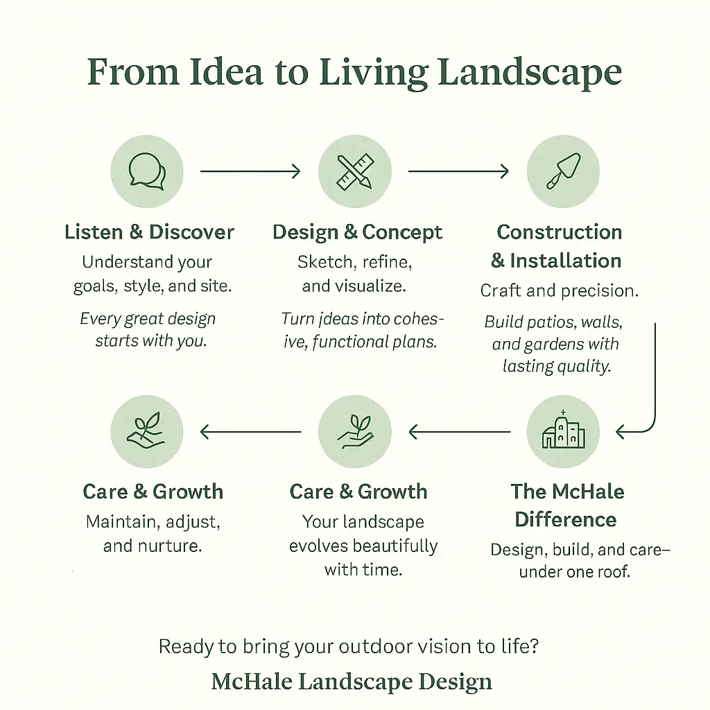 Infographic Landscape Design process